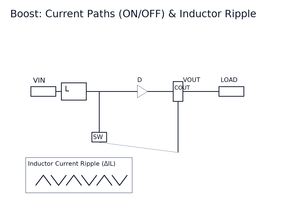Type-III compensation sketch: z1/z2 near the LC double pole, p1 near origin, and p2 above crossover; keep f_c below the RHPZ constraint in boost CCM.