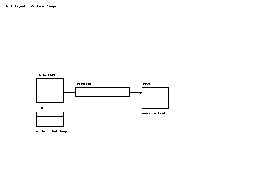 Design-flow from targets to compensation tuning with validation steps for a synchronous buck converter.