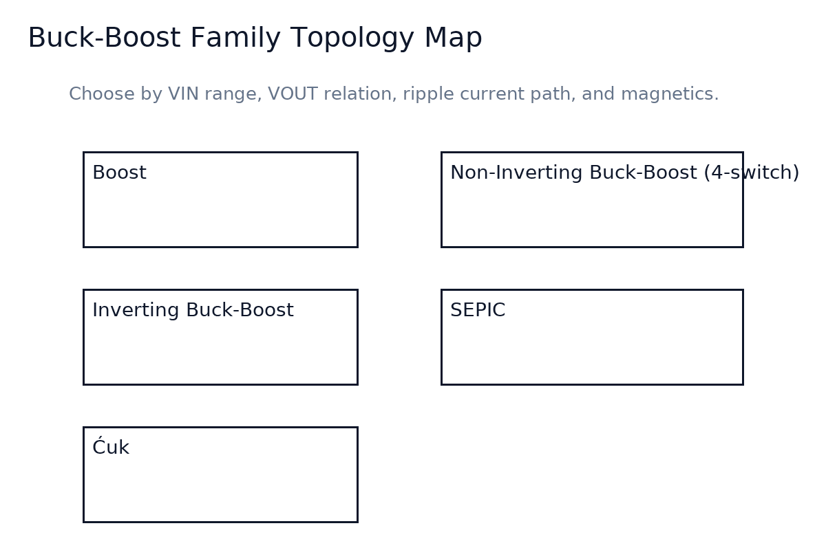 Non-inverting vs inverting buck-boost, SEPIC and Ćuk topology map for quick selection by VIN/VOUT relation and ripple path.