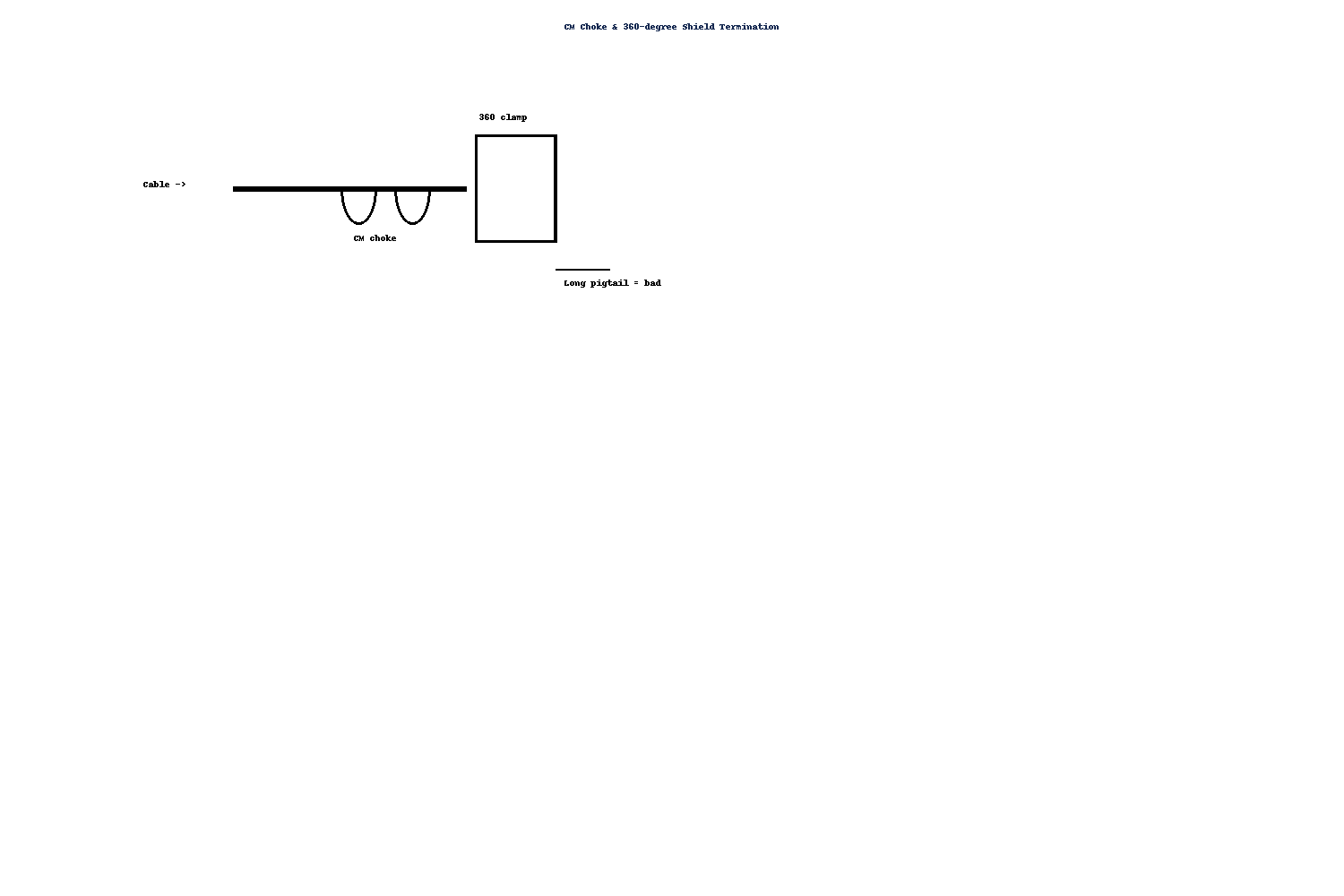 Common-mode choke and 360-degree shield termination at cable egress to reduce radiated EMI.