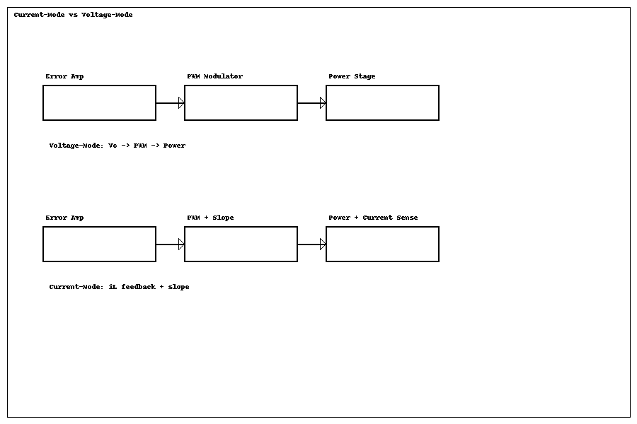 Current-mode vs voltage-mode control in a synchronous buck, loop blocks and signals.