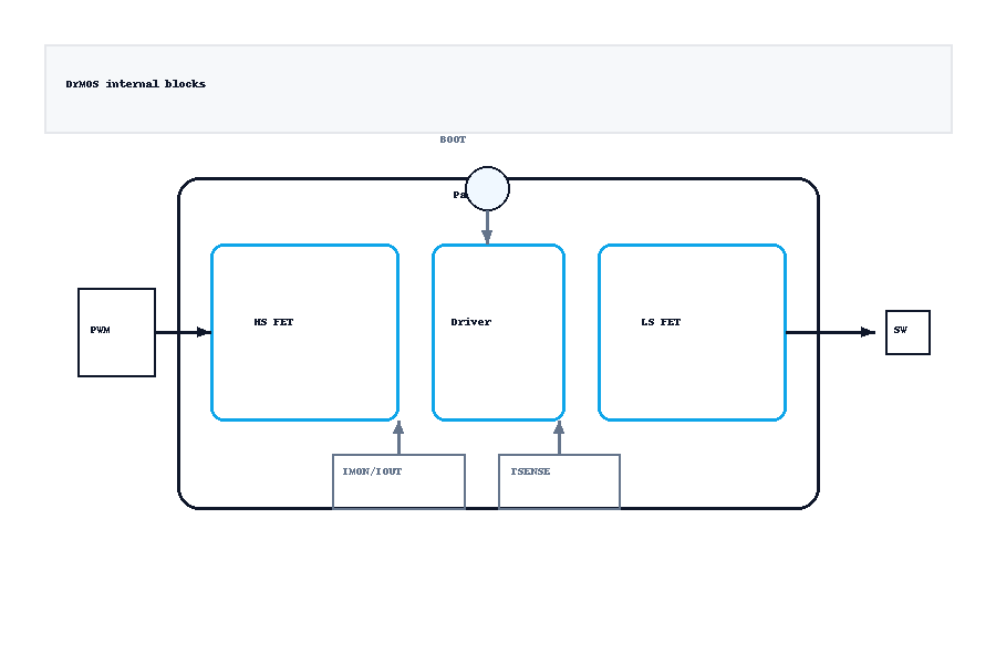 Smart Power Stage (DrMOS) internal blocks showing high-side/low-side MOSFETs, gate driver, bootstrap, and IMON/temperature sense paths.