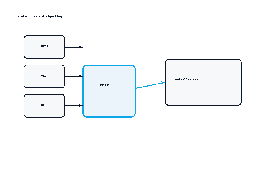 DrMOS protections: OCP, OTP, UVLO and fault signaling flow to controller.