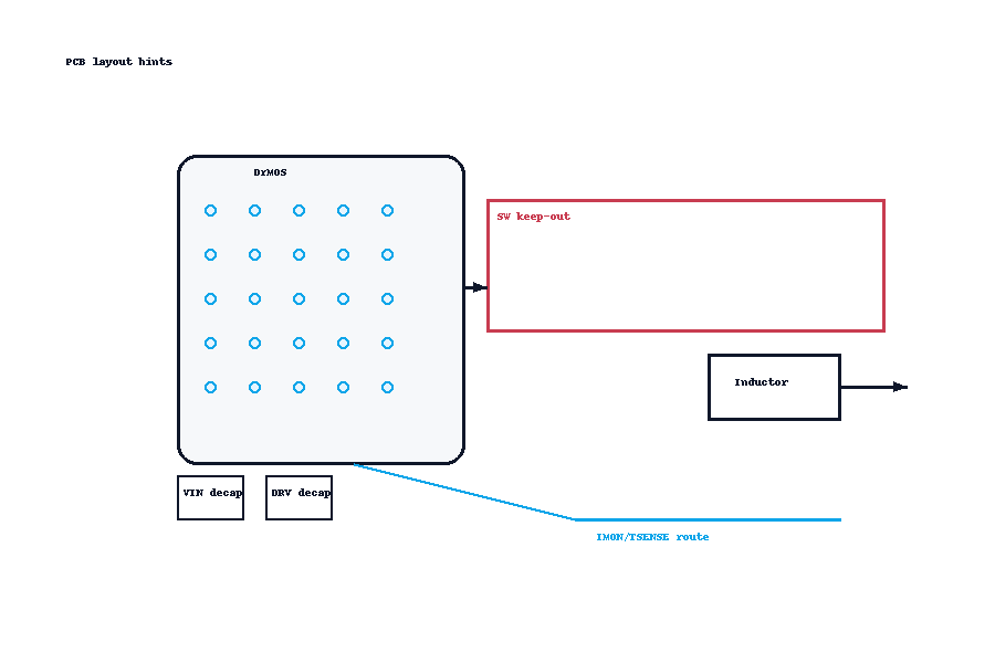 Recommended DrMOS PCB layout highlighting SW keep-out zone, thermal via array under exposed pad, and clean IMON routing.