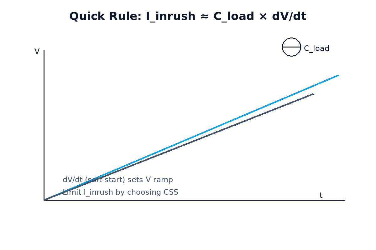 Quick rule: limit inrush by setting dV/dt from load capacitance; visualize V ramp vs time.