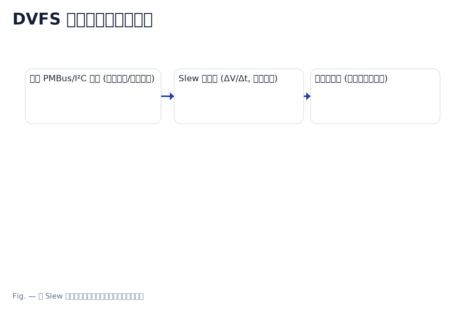 DVFS voltage steps with allowed slew and stability window.