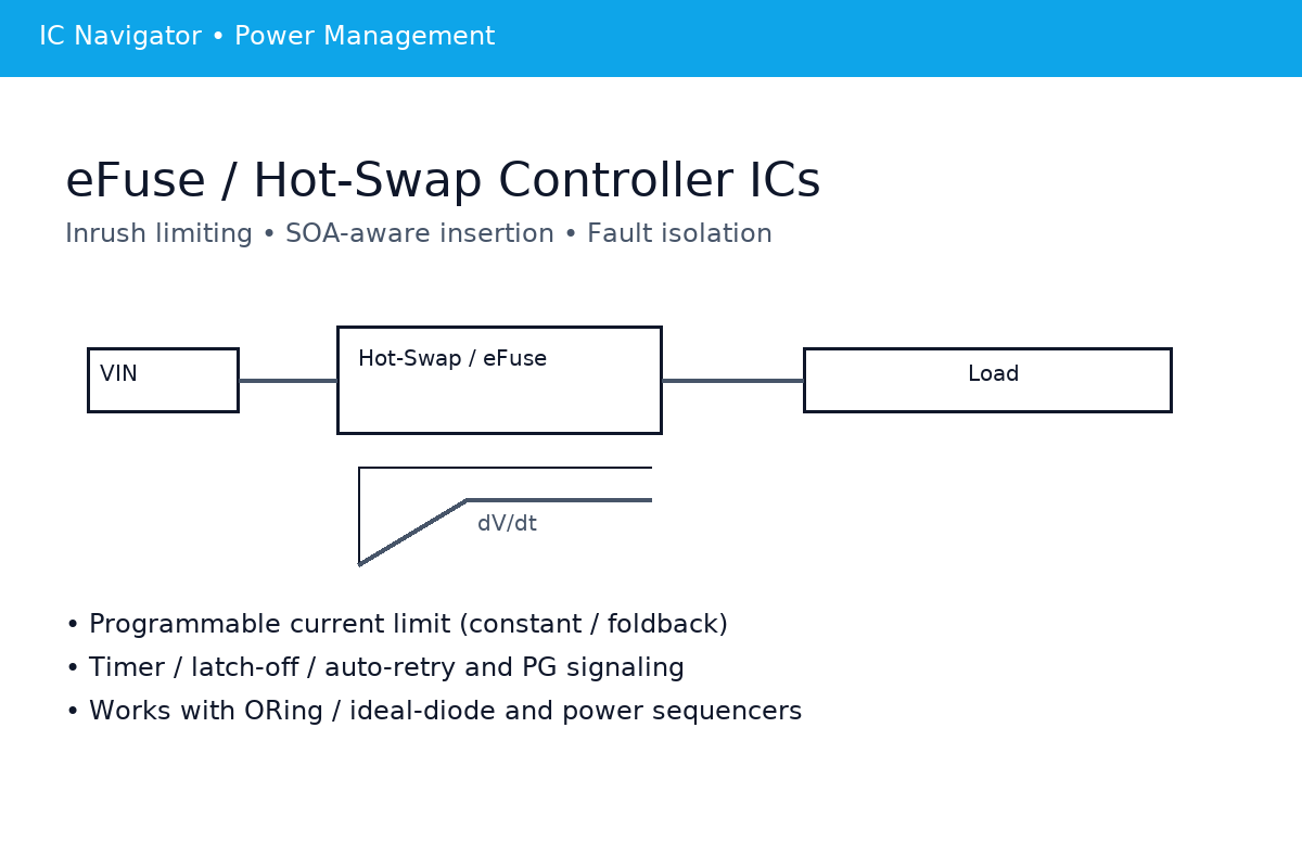 Positioning map comparing Load Switch, Ideal Diode/Power MUX, eFuse, Hot-Swap, and Surge Stopper across monitoring complexity (x-axis) versus energy/current capability (y-axis).