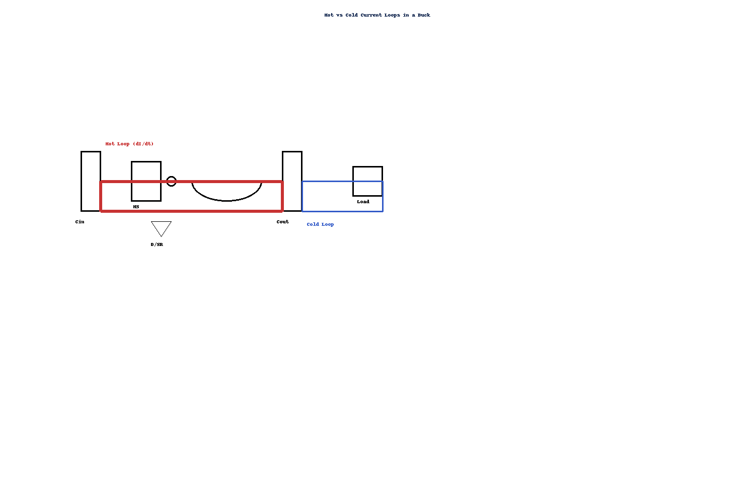 Hot and cold current loops around switch, diode or synchronous rectifier, input capacitor, inductor and load in a buck converter.