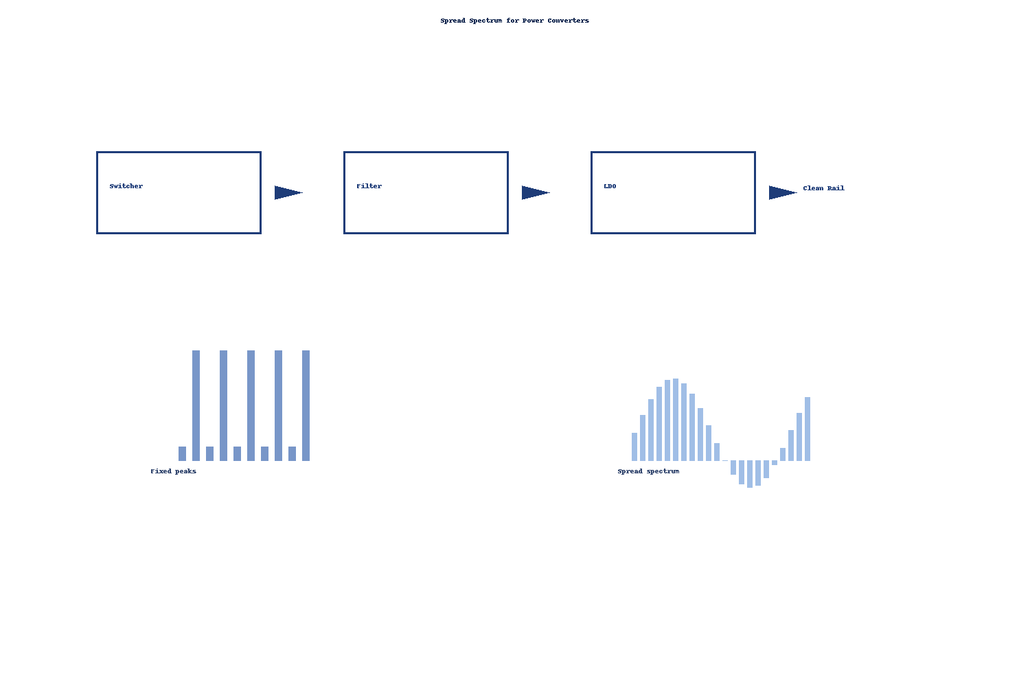 Spread-spectrum switching reduces narrowband peaks in power converter EMI spectra.