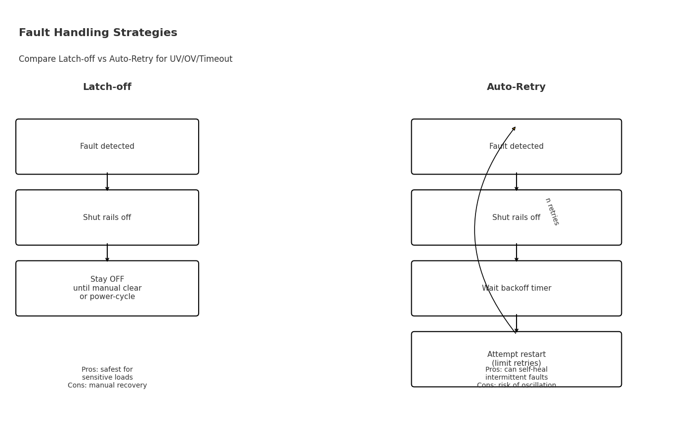 Fault handling timing: latch versus auto-retry behavior with enable sequencing and PGOOD interactions.