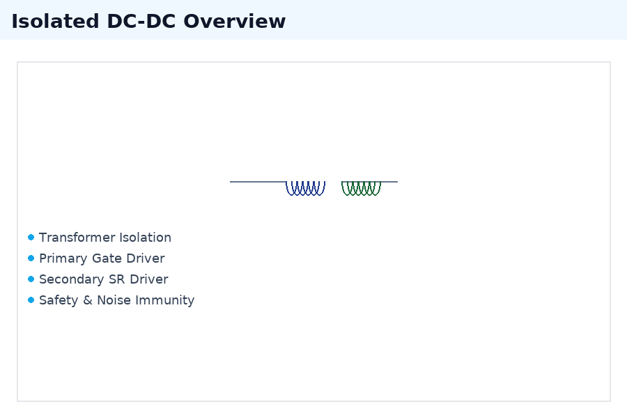 Isolated DC/DC overview: transformer isolation, primary HV switch with gate driver, isolated feedback, and secondary synchronous rectification to regulated 5/12V output.