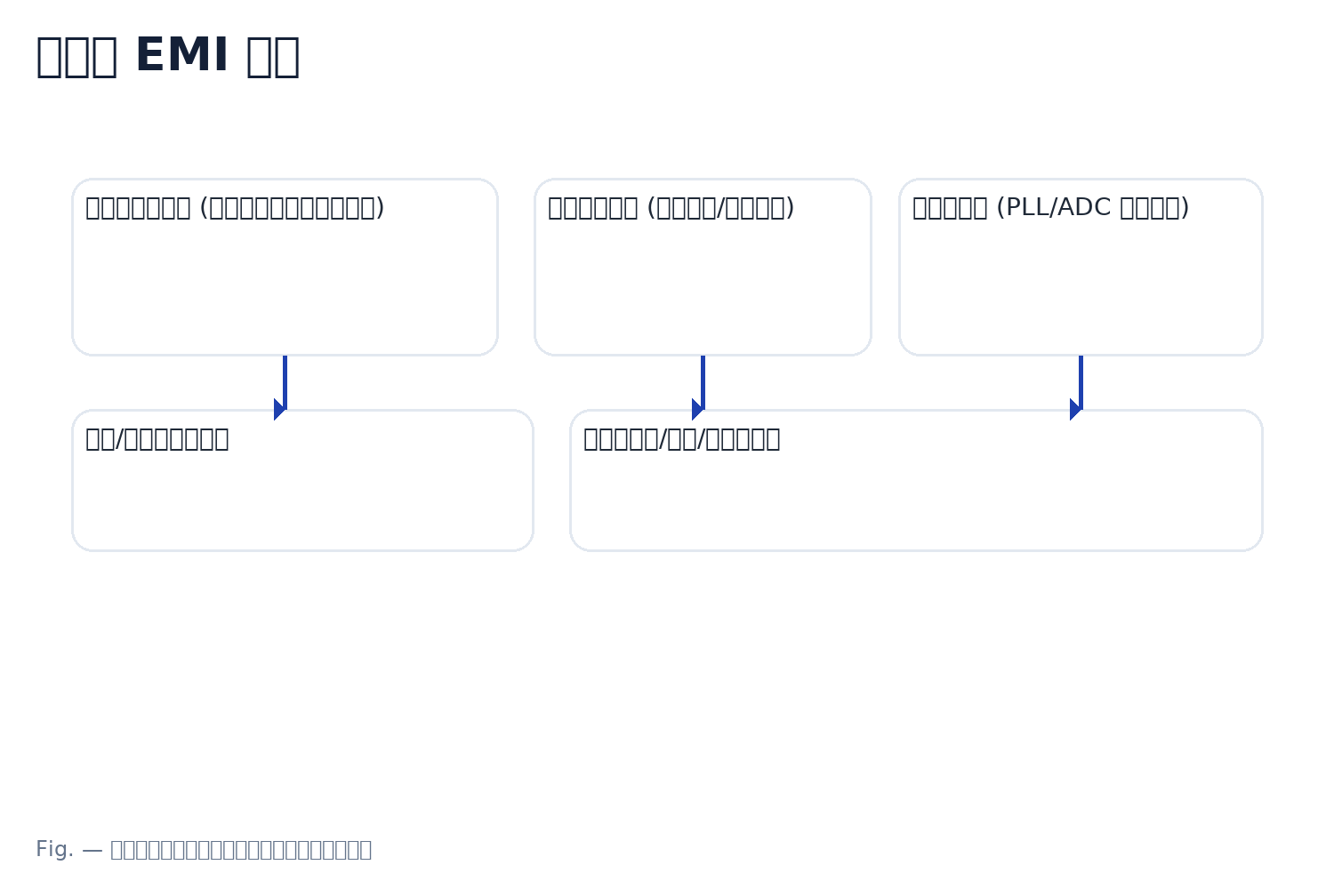 Layout hot loops and return paths to minimize EMI in multi-rail PMIC designs.