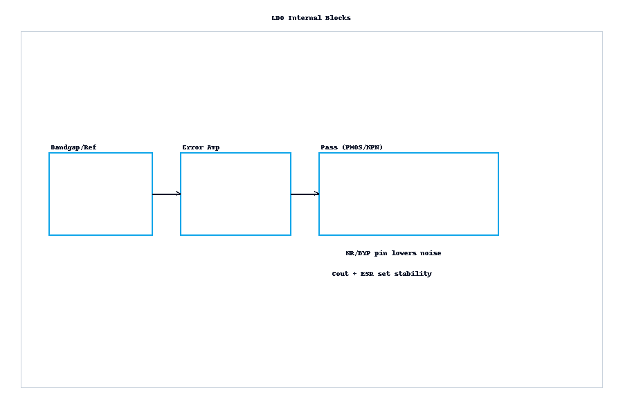 Block diagram of a low-noise, high-PSRR LDO: bandgap, error amp, pass device, NR/BYP, output network.