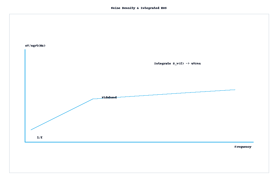 Noise density curve with 1/f region and integrated RMS noise over a stated bandwidth.