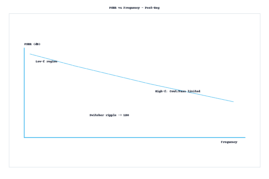 PSRR versus frequency with post-regulation: stronger at low frequency, rolling off at higher frequencies; realistic cleanup in the switching band.