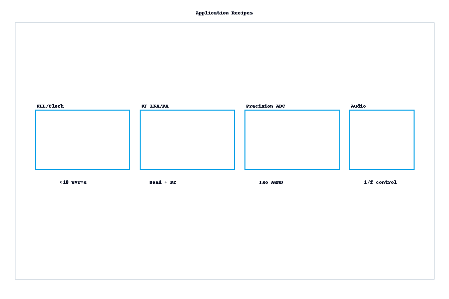 Four application recipes for LDOs: PLL/Clock, RF LNA/PA bias, Precision ADC/AFE, High-end Audio.
