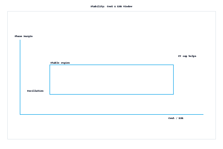 Stability window showing acceptable COUT/ESR region and notes on feed-forward capacitor usage.