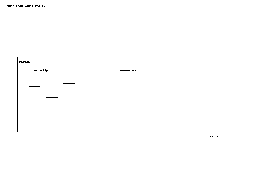 Light-load operation modes in a synchronous buck: PFM/skip versus forced PWM and their ripple/noise impact.