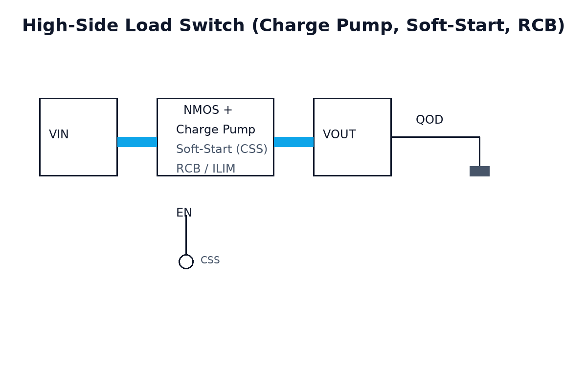 High-side load switch with charge pump, soft-start capacitor, and reverse-current blocking.