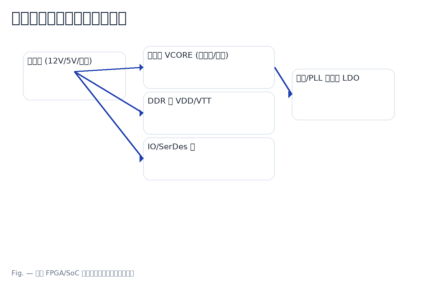 Power tree for an FPGA/SoC board with grouped rails and priorities.