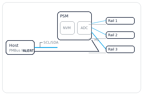 Host over PMBus to a PSM with NVM and ADC blocks feeding three rails; PG/ALERT lines shown.
