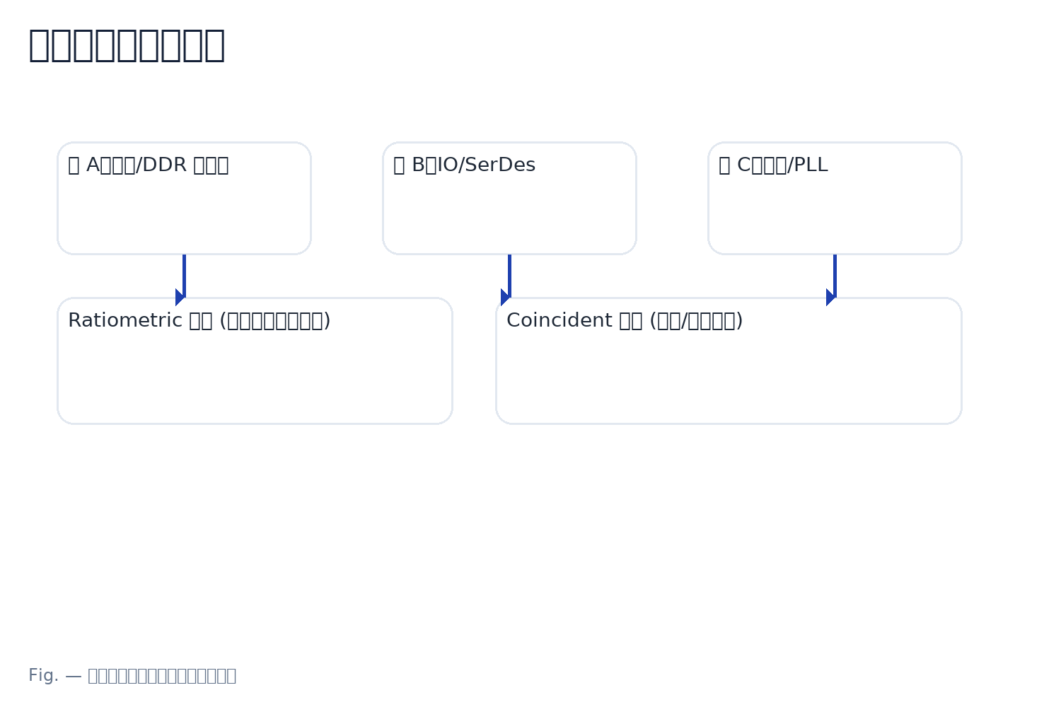 Grouped start-up with ratiometric and coincident tracking.