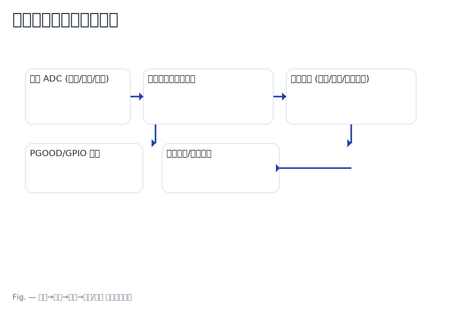 Telemetry and fault response flow with latching/auto-retry/ordered shutdown.