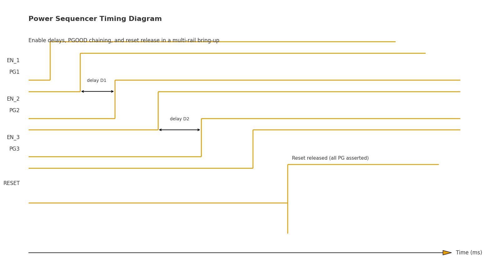 Power sequencer timing diagram showing EN delays, PGOOD chaining (D1/D2), and unified RESET release after all PG qualify.