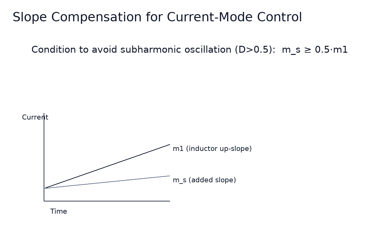 Slope-compensation condition m_s ≥ 0.5·m1 for current-mode control; align ramp injection with sampling timing.