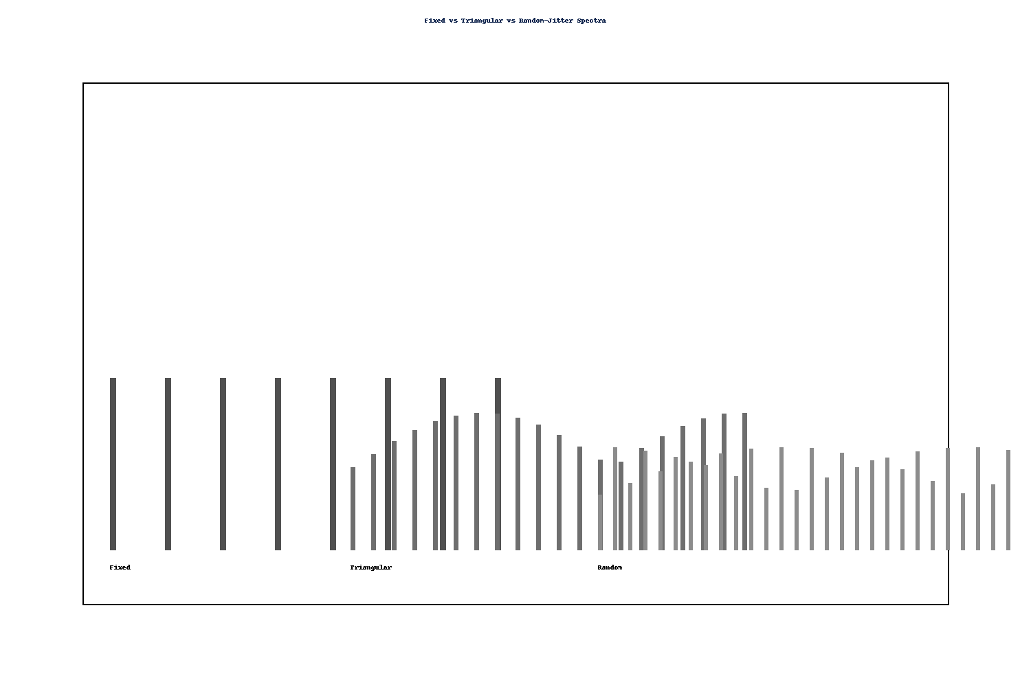 Fixed-frequency vs triangular vs random-jitter spectra with reduced peak levels.