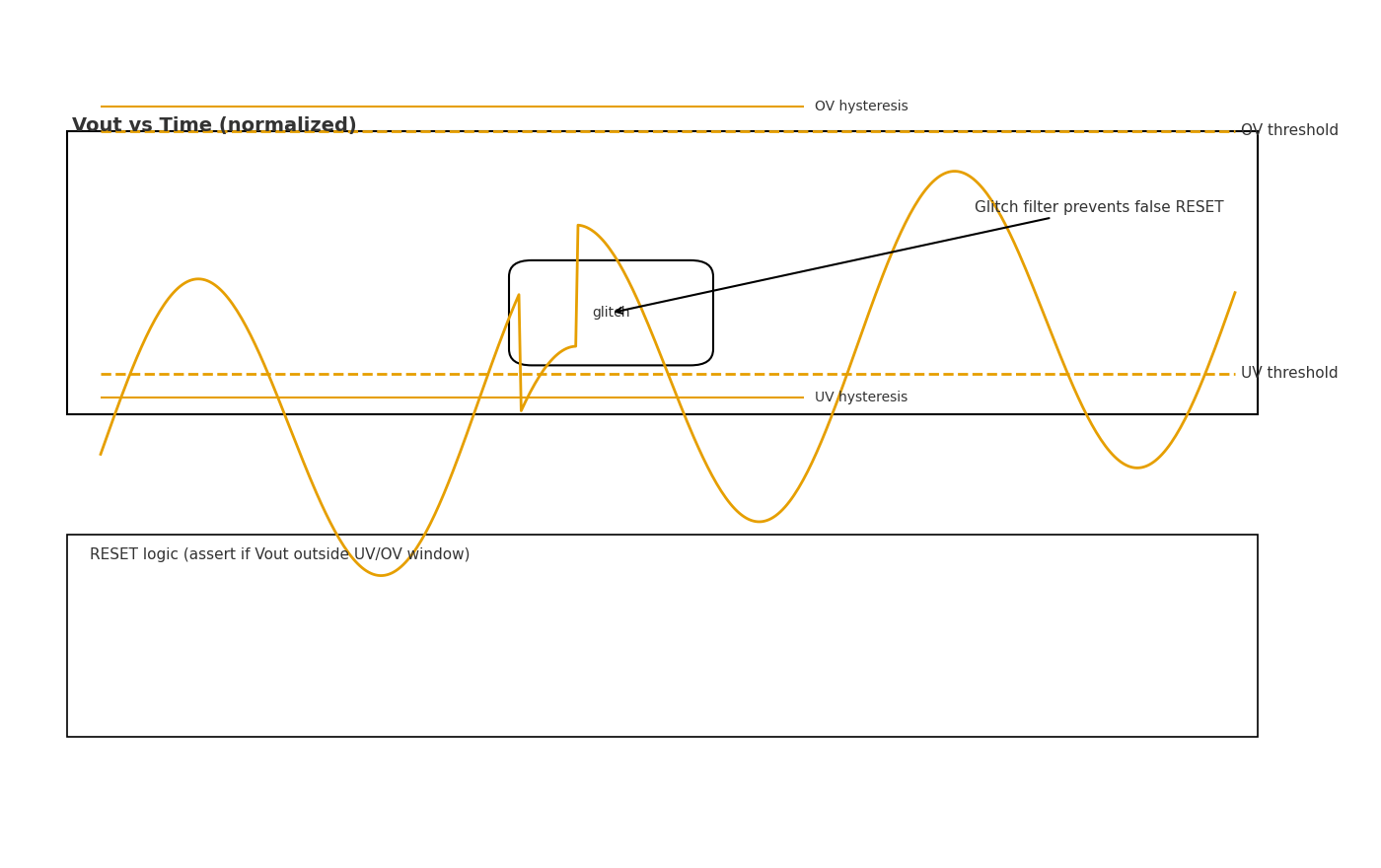 Supervisor window with UV/OV thresholds, hysteresis bands, glitch filter, and RESET logic gated by qualified PGOOD.