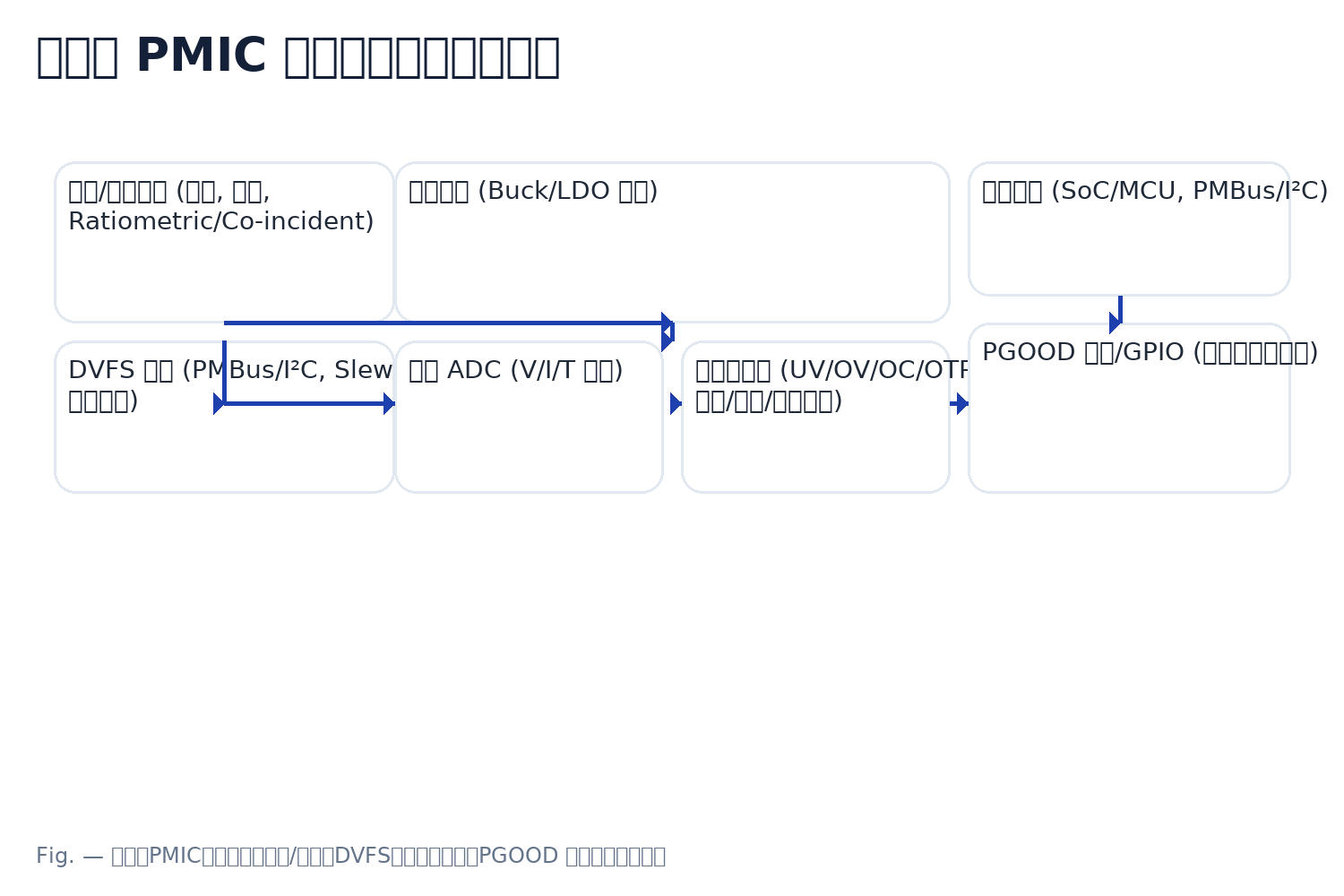 Block diagram of a multi-rail system PMIC showing regulators, sequencing/tracking engine, DVFS via PMBus/I²C, telemetry ADC, fault manager, and PGOOD matrix.