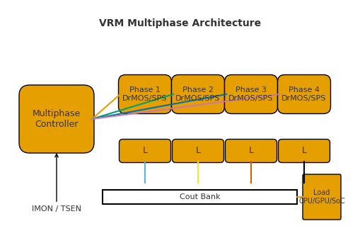 Block diagram of a multiphase VRM controller driving four interleaved power stages into inductor and capacitor banks feeding a CPU/GPU load.