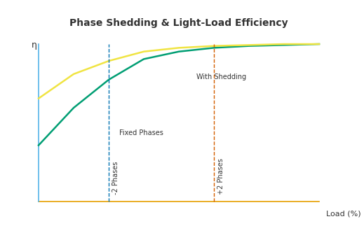 Load-line (AVP) concept with droop slope and transient undershoot/overshoot window for multiphase VRM tuning.