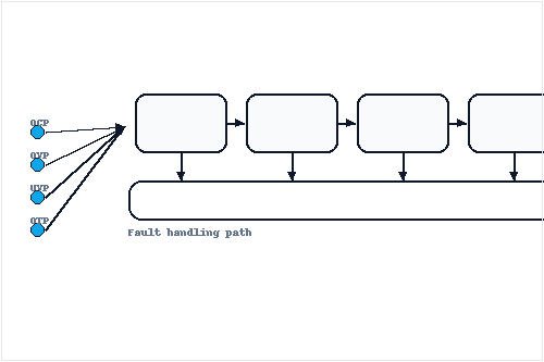 VRM protection flow diagram showing Detect → Log → Policy → Action with OCP, OVP, UVP, and OTP inputs.