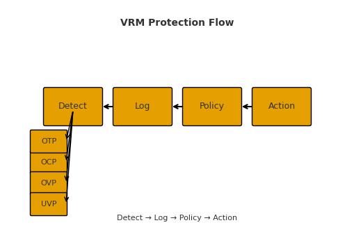 Efficiency curves comparing fixed phases vs phase shedding with thresholds and re-add markers for a multiphase VRM.