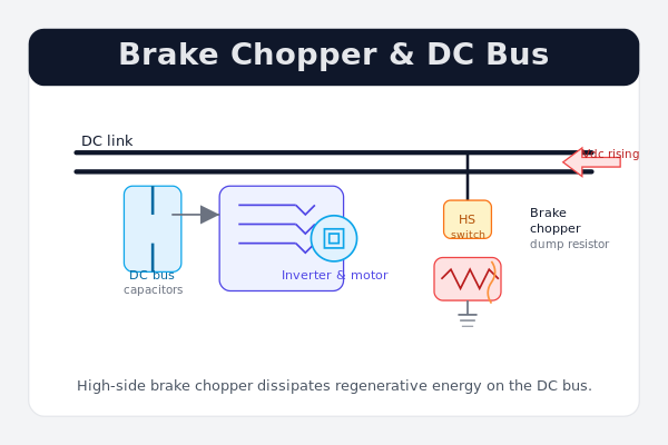 Brake Chopper & Dynamic Braking for Servo Drives