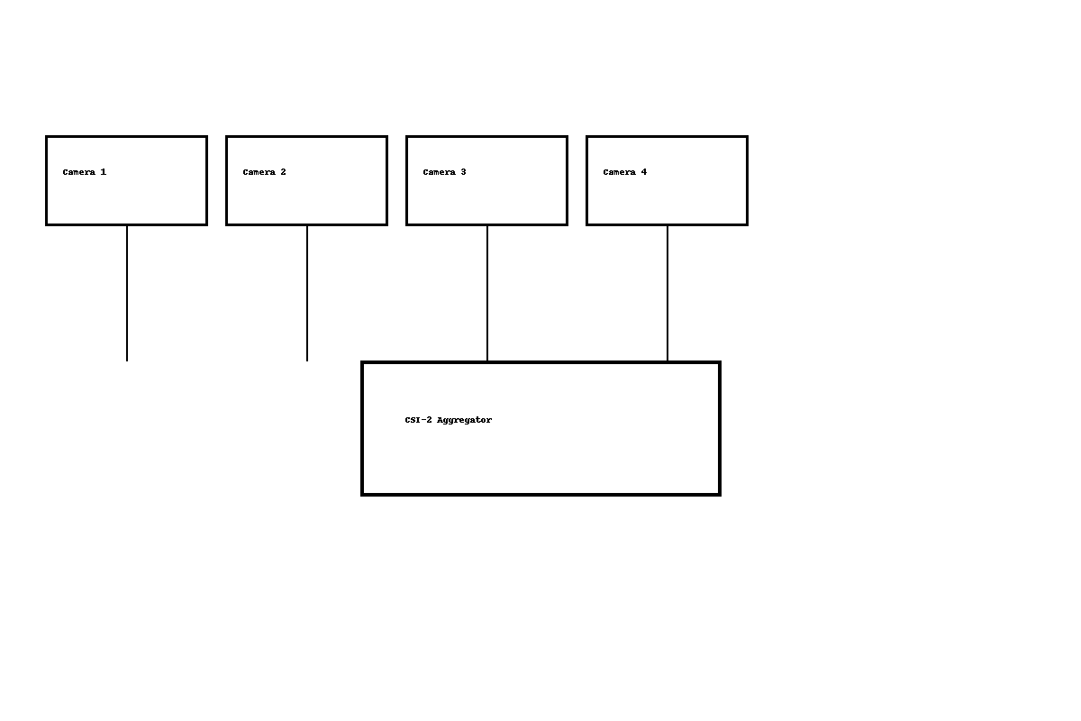 CSI-2 Aggregator / Bridge for Multi-Camera ADAS