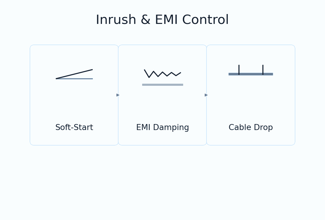 Inrush & EMI Control: dV/dt, Snubber, Cable Drop