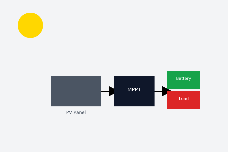 MPPT Charge Controller | I/V AFE & DC-DC Design