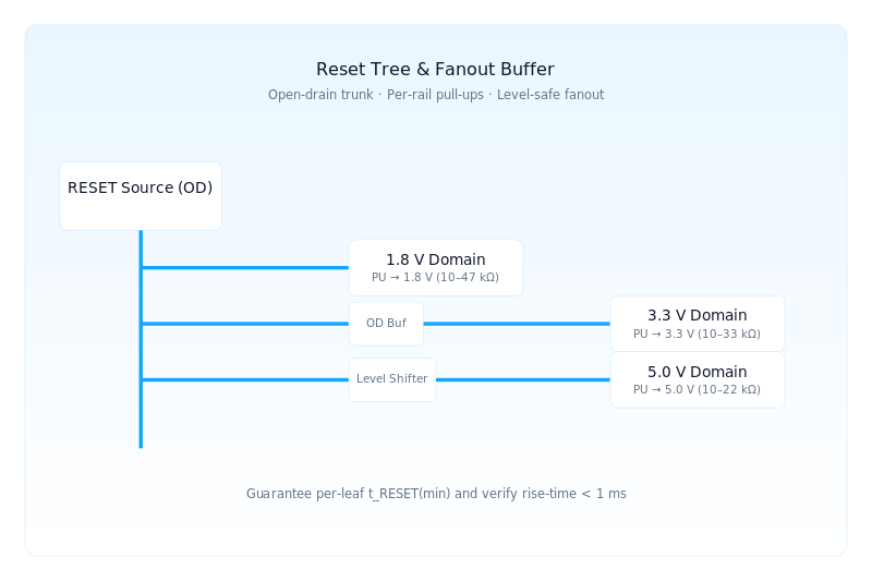 Reset Tree Reset Tree & Fanout Buffer for Multi-Voltage Domains