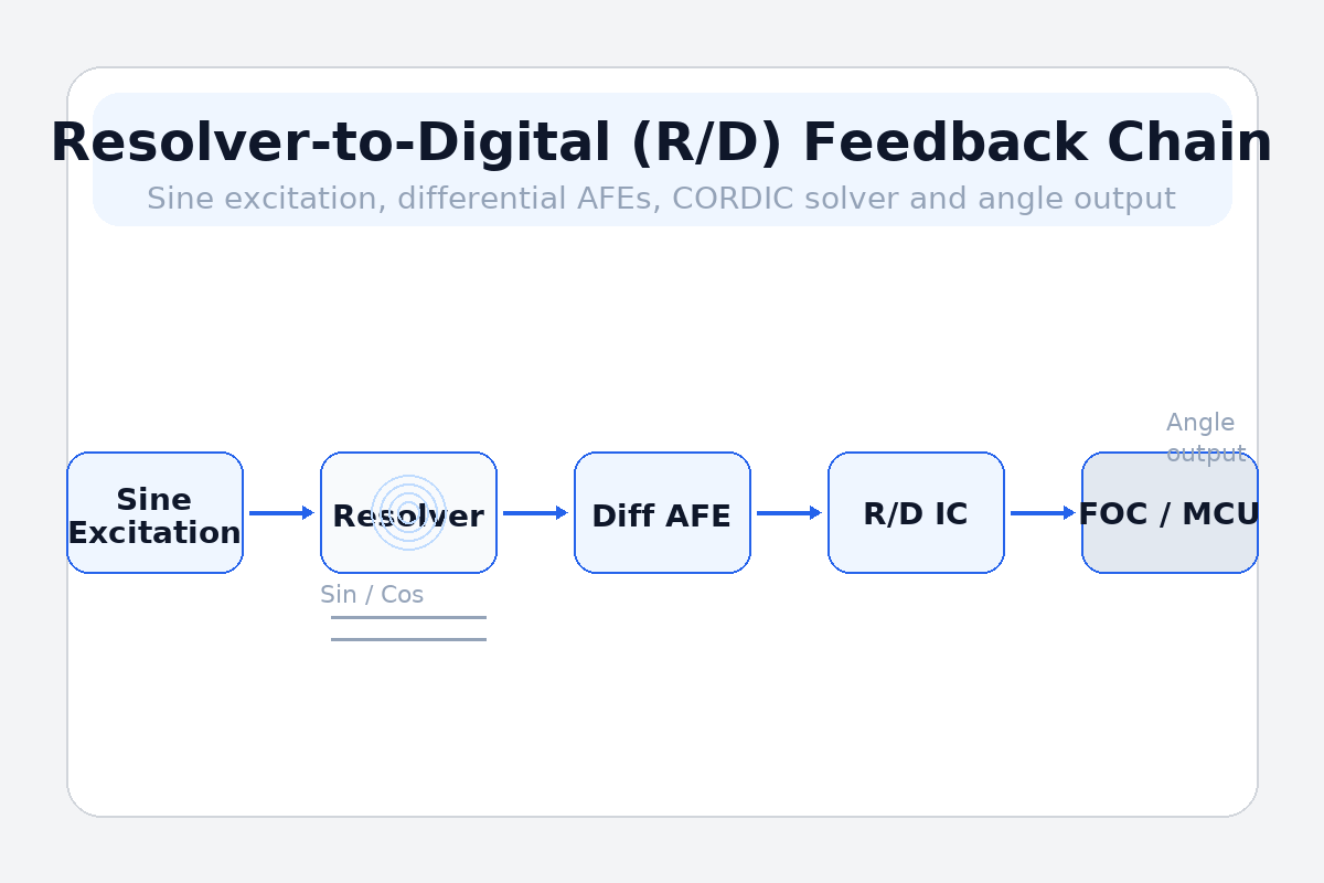 Digital Solver Programming Resolver-to-Digital ICs for Precision Motor Feedback