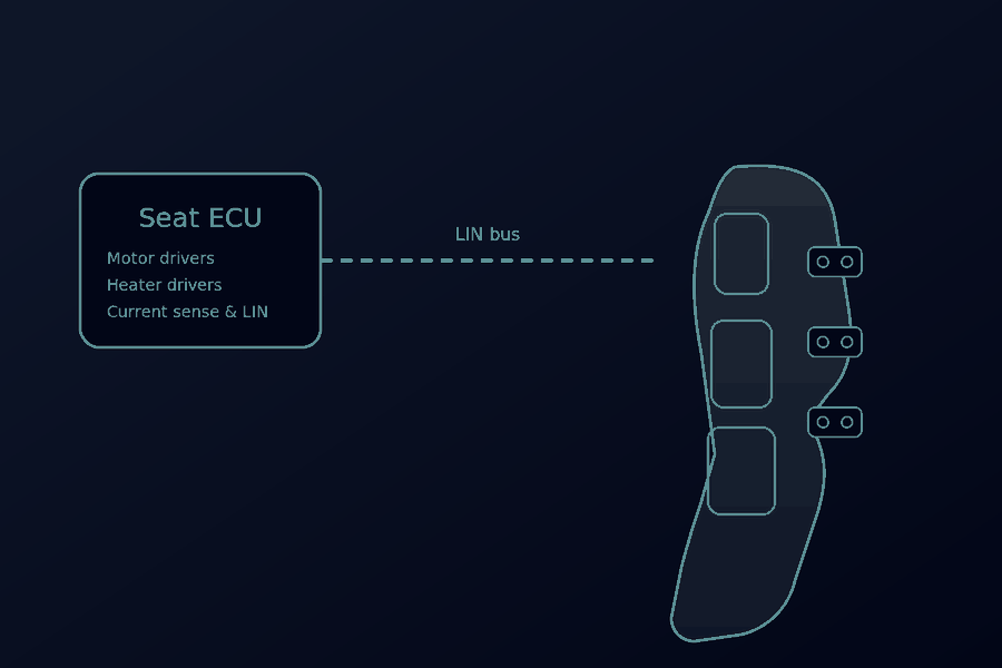Seat Control & Comfort | Motor Drivers, LIN & Heating