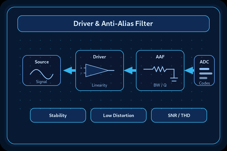 ADC Driver & Anti-Alias Filter: BW, Q, THD, Stability