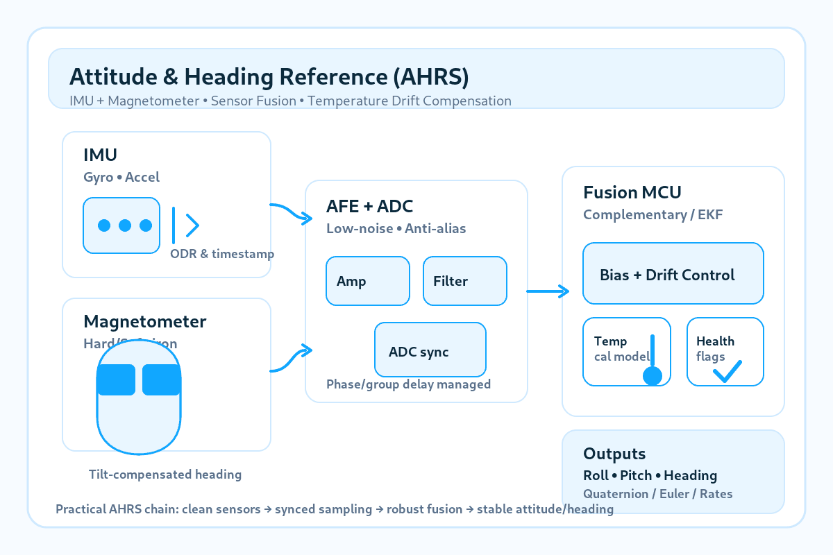 AHRS Explained: Sensor Fusion for Attitude & Heading