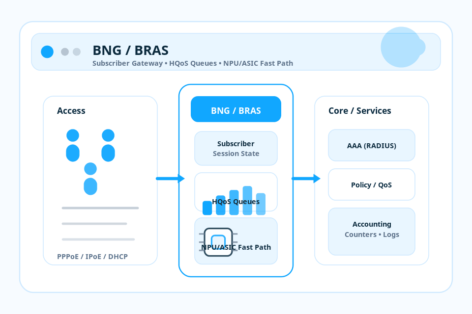 BNG/BRAS Architecture: QoS, Subscriber Scale & ASICs
