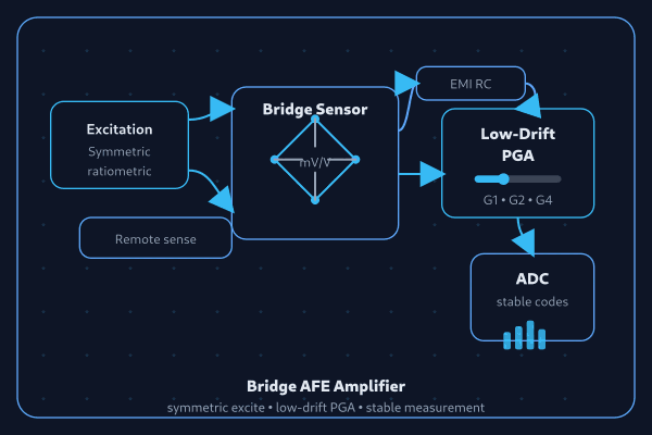 Sensor Afe Bridge AFE Amplifier: Excitation & Low-Drift PGA