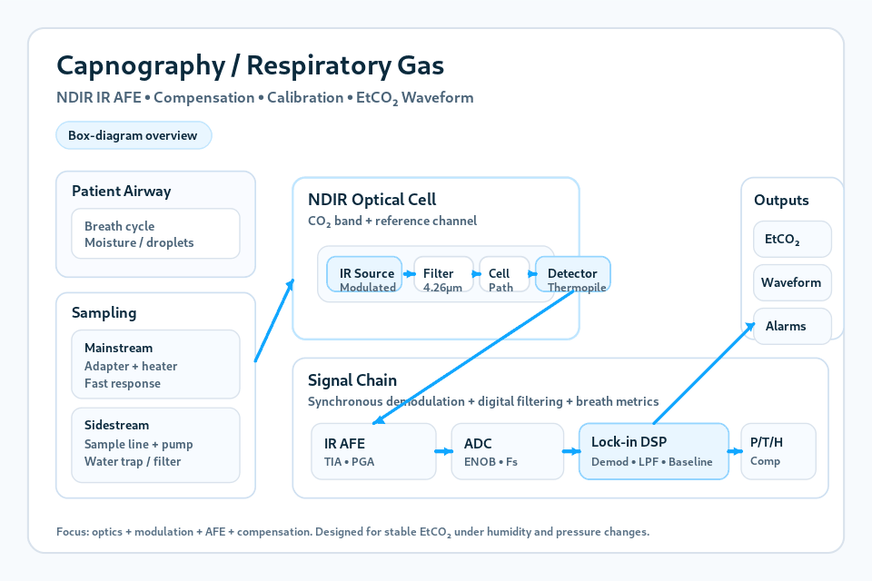 Capnography IR AFE Design for EtCO2 Accuracy