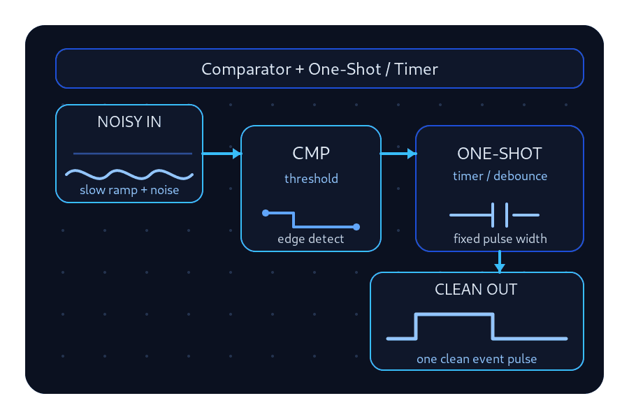 Comparator with One-Shot/Timer: Debounce & Timeout