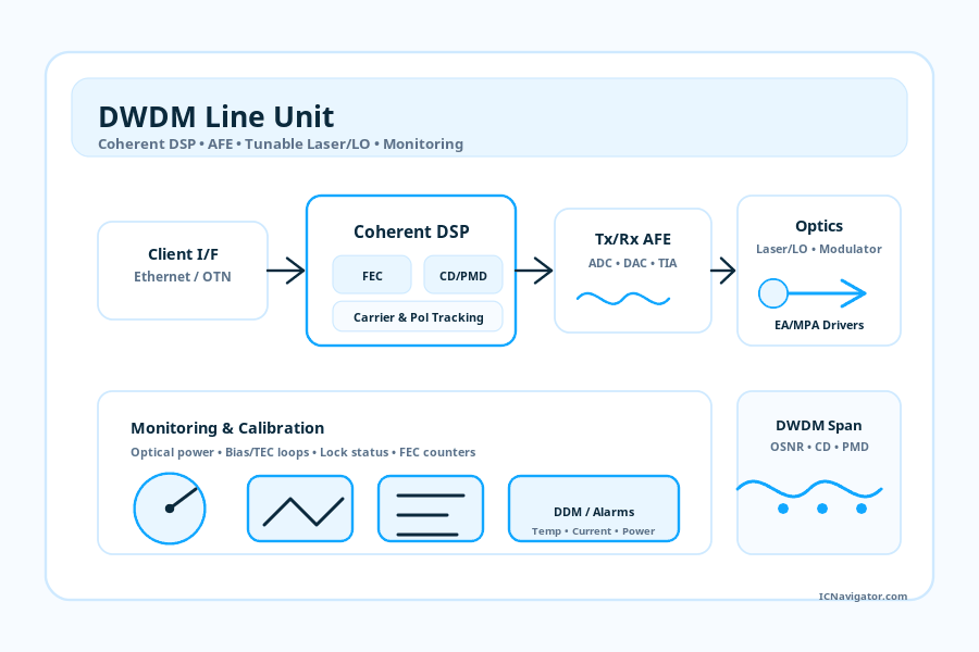 DWDM Line Unit Design: Coherent DSP, AFE & Lasers